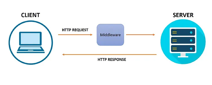 Middleware Image